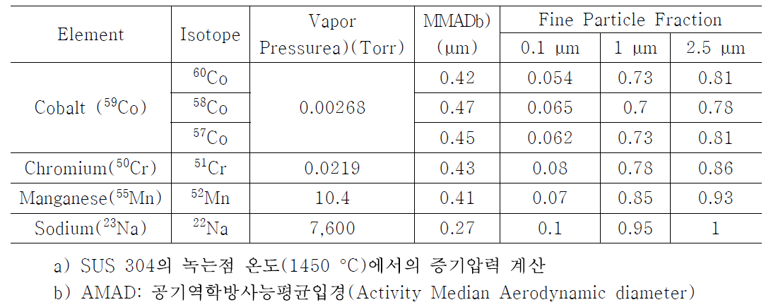 원소와 동위원소별 물리화학적 특성과 에어로졸 특성 정리