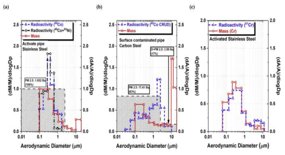 (a) 삼각형과 점선: JPDR의 강제 순환 냉각 부품을 플라즈마 아크 토치로 절단 후 나온 에어로졸 내의 공기역학적 직경에 따른 60Co 방사능 분포, 다이아몬드와 점선: JPDR의 강제 순환 냉각 부품을 플라즈마 아크 토치로 절단 후 나온 에어로졸 내의 공기역학적 직경에 따른 60Co와 63Ni 방사능 분포, 사각형과 직선: 비방사화 스테인리스강(Stainless steel)에서 플라즈마 아크 토치로 절단 후 나온 에어로졸의 공기역학적 직경에 따른 질량분포. (b) 다이아몬드와 점선: 플라즈마 아크 토치로 절단 한 방사화 탄소강(Carbon steel, FUGEN)에서 나온 방사화 에어로졸 중 60Co의 공기역학적 직경에 따른 방사능 분포, 사각형과 직선: 비방사화 탄소강(Carbon steel)을 자르면서 발생한 에어로졸의 공기역학적 직경에 따른 질량 분포. (c) 사각형 직선: 방사화 스테인리스강 304(Stainless steel 304)를 절단하면서 나온 방사성 에어로졸 중 Cr을 공기역학적직경에 따른 질량분포, 삼각형과 직선: 방사화 스테인리스강 304(Stainless steel 304)를 절단하면서 나온 방사성 에어로졸 중 51Cr의 공기역학적 직경에 따른 방사능 분포