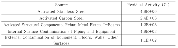 PWR 원전의 해체로 발생하는 방사성금속폐기물의 잔류 방사능 추정