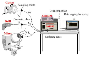콘크리트 드릴링, 절단 에어로졸 측정 실험 개념도