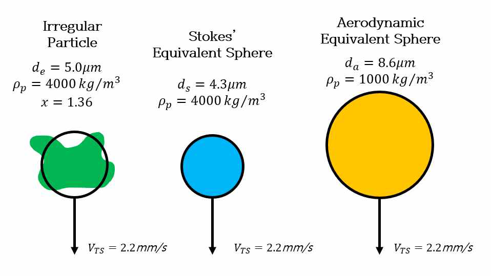 특정 비원형 입자와 동일한 침강속도를 갖는 각 입자의 모형