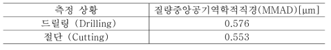 전기적 이동도 등가 직경 분포를 변환하여 수치적으로 계산한 질량중앙공기역학적직경