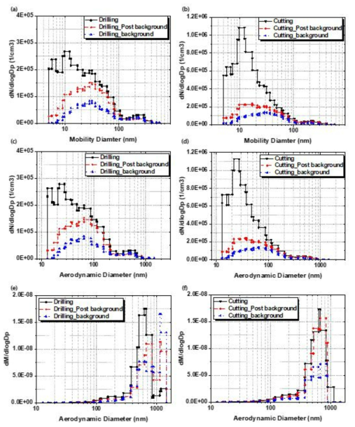 콘크리트 드릴링, 절단 과정에서 발생한 에어로졸의 (a),(b) 수농도 전기적 이동도 등가 직경 분포 결과, (c),(d) 수치적으로 변환한 수농도 공기역학적 분포 결과, (e),(f) 수치적으로 변환한 질량농도 공기역학적 분포 결과