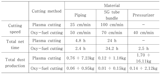 Enrico Fermi 발전소에서 부품 절단 방식에 따른 절단 속도, 절단 시간, 발생한 에어로졸 총발생량