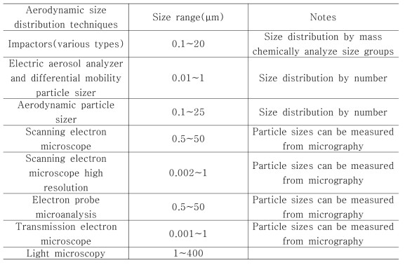 에어로졸의 공기역학적 직경을 측정하는 방법