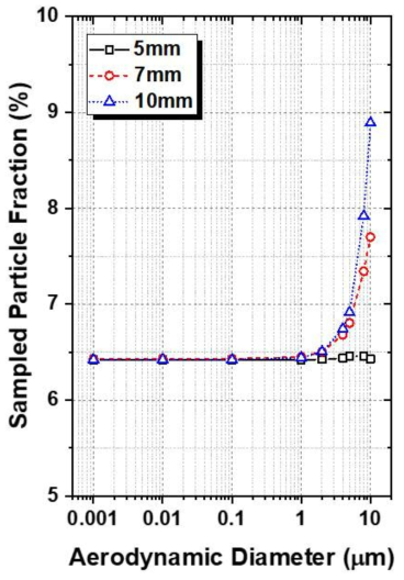 다양한 직경의 샘플러 헤드를 장착한 상황에서 샘플러로 추출된 에어로졸 수/전체 에어로졸 수(sampled particle fraction) (시뮬레이션 결과)