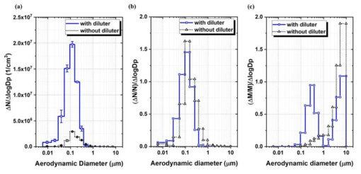 희석장치를 사용하였을 때(with diluter), 사용하지 않았을 때(without diluter) ELPI+ 측정결과 비교. (a) 수농도 공기역학적 직경분포, (b) 정규화된 수농도 공기역학적 직경분포, (c) 정규화된 질량농도 공기역학적 직경분포