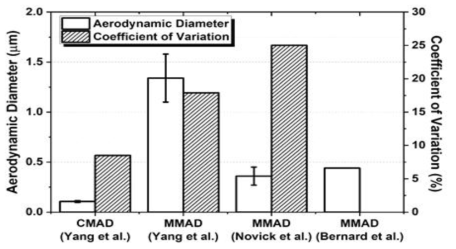 본 연구와 사전 연구에서 측정한 중앙공기역학적 직경과 변동계수. 왼쪽 막대는 질량중앙공기역학적직경(MMAD)와 입자수중앙공기역학적직경(CMAD) 오른쪽 막대는 변동계수를 나타낸다. Yang et al. 은 본 연구에서 구축한 절단 에어로졸 측정 시스템으로 측정한 결과이다