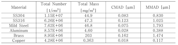 플라즈마 아크 전류 75A, 절단 길이 3cm 절단 조건에서 금속 재질 변화에 따른 총 수농도(Total Number), 총질량농도(Total Mass), 입자수중앙공기역학적직경(CMAD), 질량중앙공 기역학적직경(MMAD) 변화
