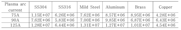 절단 금속 재질 변화와 플라즈마 아크 전류 변화에 따른 총수농도 (Total Number[ 1/cm3 ]) 변화