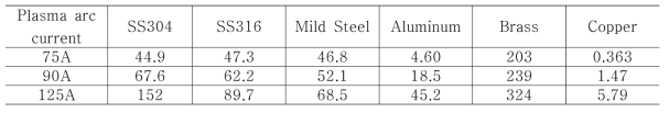 절단 금속 재질 변화와 플라즈마 아크 전류 변화에 따른 총질량농도 (Total Mass [ mg/m3 ]) 변화