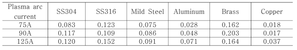 절단 금속 재질 변화와 플라즈마 아크 전류 변화에 따른 입자수중앙공기역학적직경(CMAD[μm]) 변화