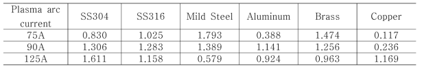 절단 금속 재질 변화와 플라즈마 아크 전류 변화에 따른 질량중앙공기역학적직경 (MMAD[μm]) 변화
