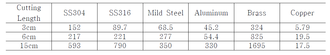 절단 금속 재질 변화와 절단 길이 변화에 따른 총질량농도 (Total Mass[ mg/m3 ]) 변화. (플라즈마 아크 전류 125 A)