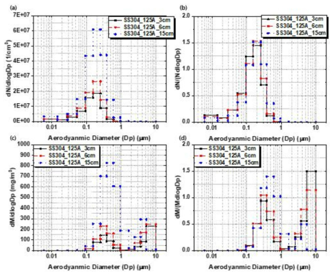 절단 길이 변화에 따른 SS304 절단 에어로졸 (a) 수농도 분포 (b) 정규화된 수농도 분포 (c) 질량농도 분포 (d) 정규화된 질량농도 분포 (절단 조건: 금속판과 플라즈마 아크 토치 사이 거리 5mm, 절단 속도: 10 mm/s, 플라즈마 아크 전류: 125 A)