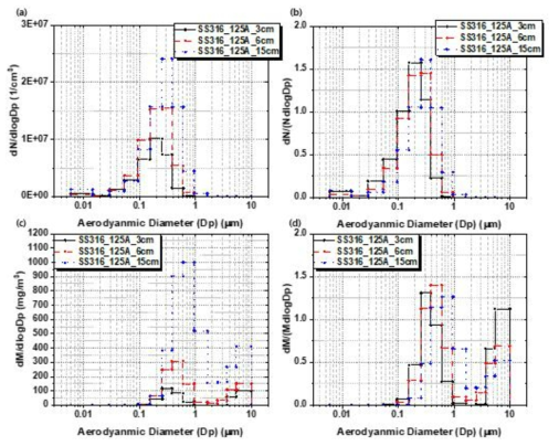 절단 길이 변화에 따른 SS316 절단 에어로졸 (a) 수농도 분포 (b) 정규화된 수농도 분포 (c) 질량농도 분포 (d) 정규화된 질량농도 분포 (절단조건: 금속판과 플라즈마 아크 토치 사이 거리 5mm, 절단 속도: 10 mm/s, 플라즈마 아크 전류: 125 A)