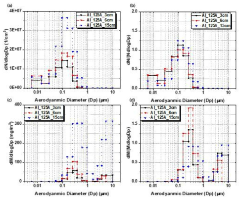 절단 길이 변화에 따른 알루미늄 절단 에어로졸 (a) 수농도 분포 (b) 정규화된 수농도 분포 (c) 질량농도 분포 (d) 정규화된 질량농도 분포 (절단조건: 금속판과 플라즈마 아크 토치 사이 거리 5mm, 절단 속도: 10 mm/s, 플라즈마 아크 전류: 125 A)