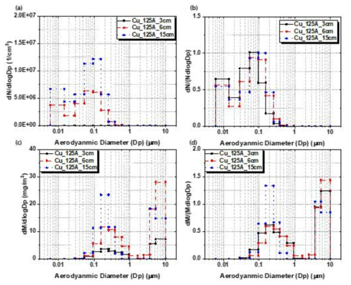 절단 길이 변화에 따른 구리 절단 에어로졸 (a) 수농도 분포 (b) 정규화된 수농도 분포 (c) 질량농도 분포 (d) 정규화된 질량농도 분포 (절단조건: 금속판과 플라즈마 아크 토치 사이 거리 5mm, 절단 속도: 10 mm/s, 플라즈마 아크 전류: 125 A)