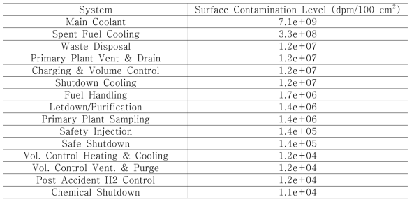 Yankee Rows 원자로 계통의 평균 내부 오염 평균 방사능 준위