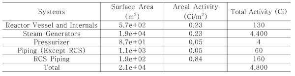 PWR 원전 계통의 내부 표면에서 방사화된 부식생성물의 방사능