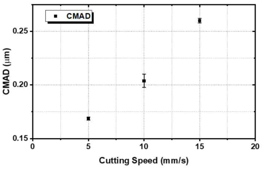 절단 속도 변화에 따른 입자수중앙공기역학적직경(CMAD) 변화 (재질: SS304, 두께: 10 mm, 플라즈마 전류: 125 A)