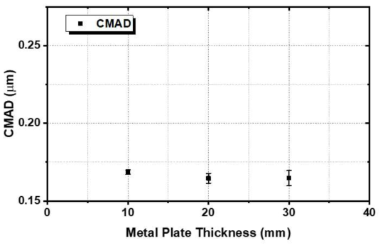 금속 두께 변화에 따른 입자수중앙공기역학적직경(CMAD) 변화 (재질: SS304, 두께: 10 mm, 플라즈마 전류: 125 A)