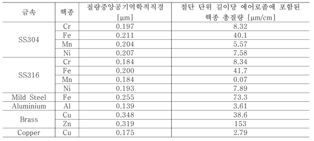 절단 금속별 주요 핵종의 질량중앙공기역학적직경(MMAD)와 절단 단위 길이당 에어로졸에 포함된 핵종 총질량 (절단 조건: 금속판과 플라즈마 아크 토치 사이 거리 5mm, 절단 속도: 10 mm/s, 플라즈마 아크 전류: 75A)