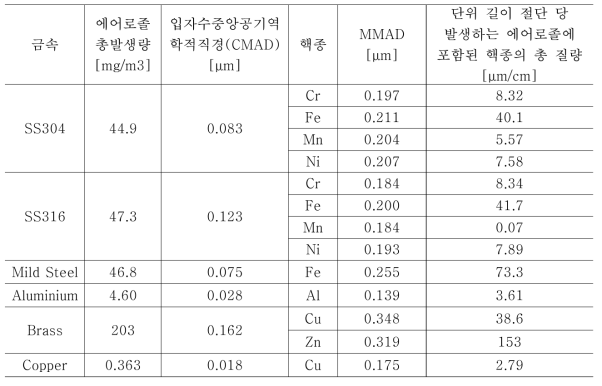 금속 절단 에어로졸의 물리∙화학적 데이터 (절단 조건: 금속판과 플라즈마 아크 토치 사이 거리 5mm, 절단 속도: 10 mm/s, 플라즈마 아크 전류: 75A)