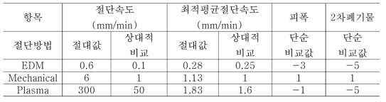 BR-3의 열차폐판 해체 결과