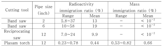 절단공정 별 배관의 절단 및 세분화로 인한 에어로졸 입자들의 이송 비율