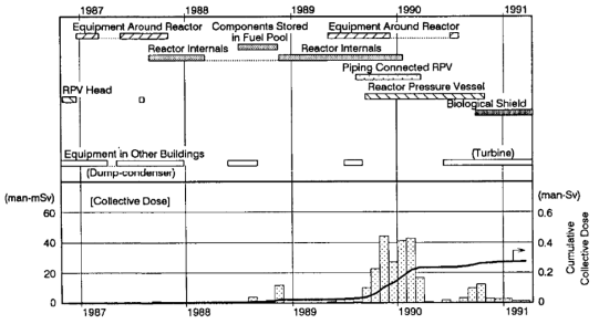 Management data of the JPDR decommissioning