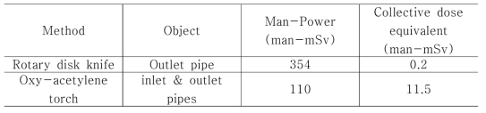 Total manpower and collective dose equivalent for dismantling of forced circulation pipes