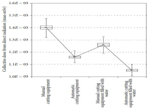 Whisker diagrams of collective dose from direct radiation (ends of whiskers present minimum and maximum values; circles present average)