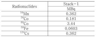 Annual radiation collected at the PMF