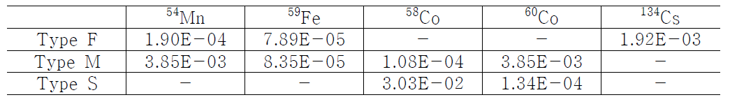 기본 호흡률(1.20 m3/hr)에 따른 입자 이송 속도(Type) 별 내부피폭선량(mSv)