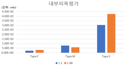 Type에 따른 내부피폭선량 평가 결과