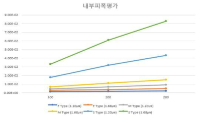 기간에 따른 내부피폭선량 평가 결과