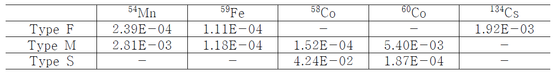 격렬한 호흡률(1.68 m3/hr)에 따른 입자 이송 속도(Type) 별 내부피폭선량(mSv)