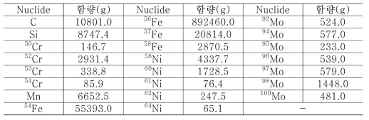 고리 1호기 원자로의 구성원소 함량