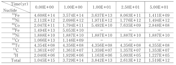 고리 1호기 방사화재고량 (단위:Bq/ton)