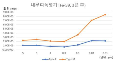 영구정지 3년 후 작업자 내부피폭선량