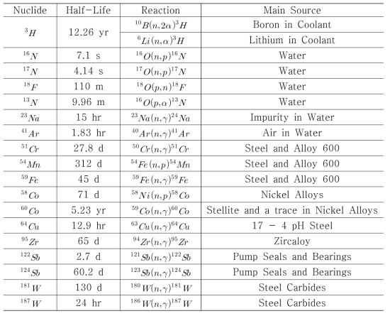 원자력발전소 방사성 부식생성물 반응식과 생성원