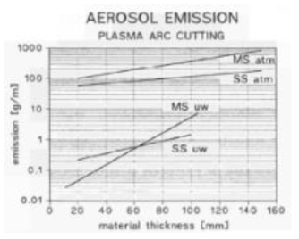 플라즈마 아크 절단 에어로졸 방출(MS:탄소강, SS:스테인리스강, atm:대기중, uw:수중)