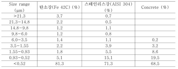 Aerosol mass granulometric distribution