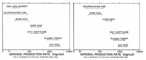 다양한 절단 도구를 사용하여 스테인리스강(Type 304L, SCH 40, 두께: 5 cm)의 절단 과정에서 발생하는 에어로졸 발생율의 비교 (측정 단위: mg/min, mg/cut)