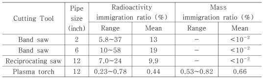 절단 도구에 따라 에어로졸로 이전되는 방사능의 비율