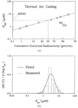 아크 절단 과정에서 생성된 60Co 함유 에어로졸의 크기 분포. (a) 누적 분포 (b) 확률 분포