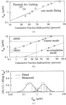 아크 절단과정에서 생성된 137Cs 에어로졸의 크기분포. (a)단일모드누적분포 (b)2중모드누적분포 (c)확률분포