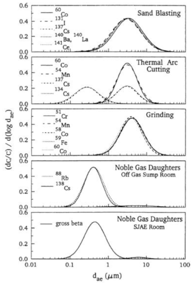 다양한 해체 공정에서 수집된 방사성 에어로졸 크기의 확률 분포
