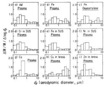 각각의 절단과정에서 생성된 모재 금속의 에어로졸 크기 분포